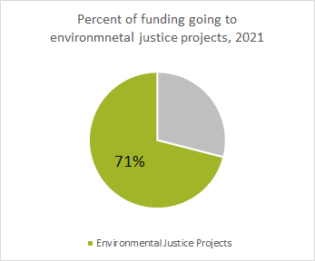 Chart of funding percentage to environmental justice projects in 2021