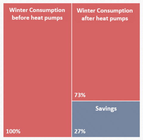 Visual of savings during the winter before and after heat pumps