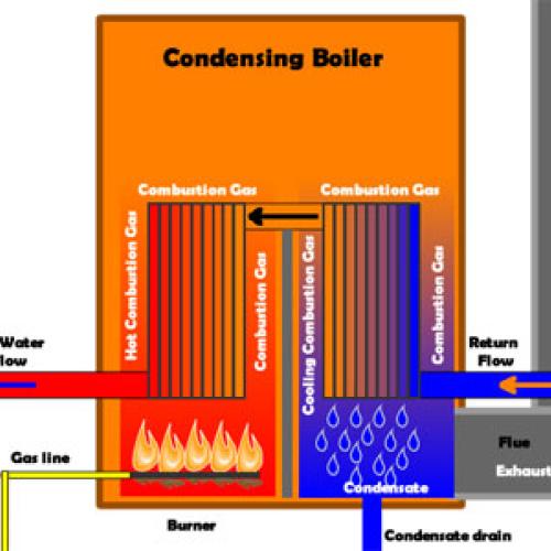 How a Condensing Boiler Works