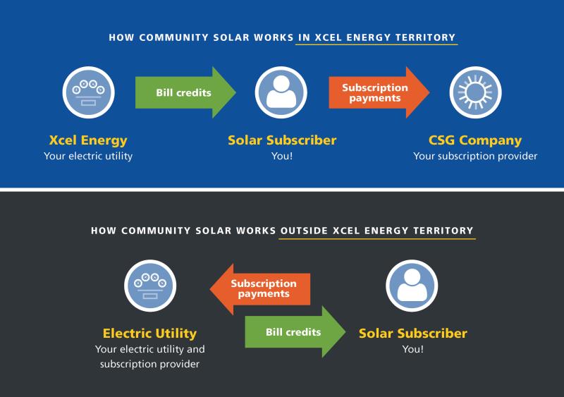Paths to community solar