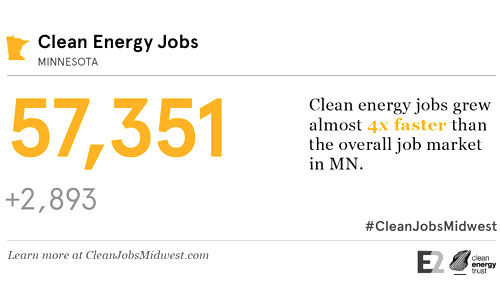 In 2016 there were 57,351 clean energy jobs in MN