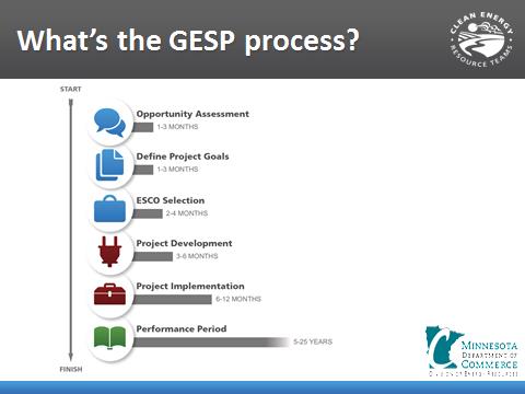 The GESP Project Process, click for more slides