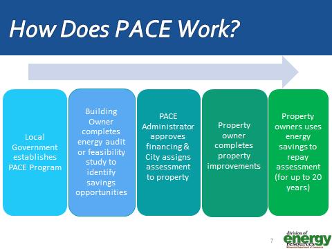 The process of how PACE works