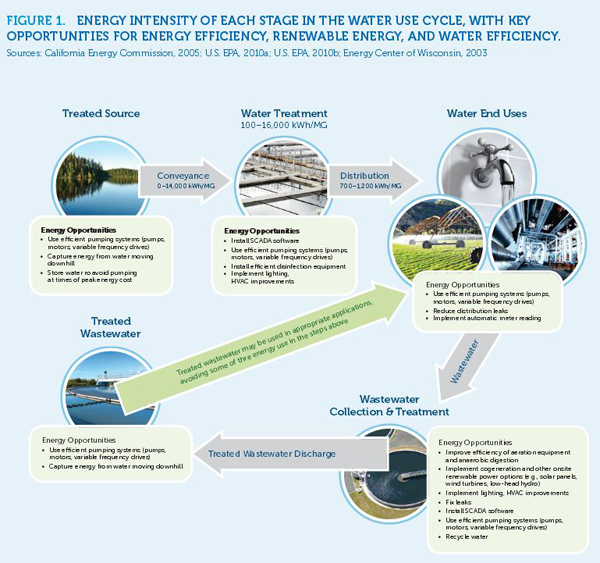 III. Energy-Efficient Techniques for Water Treatment