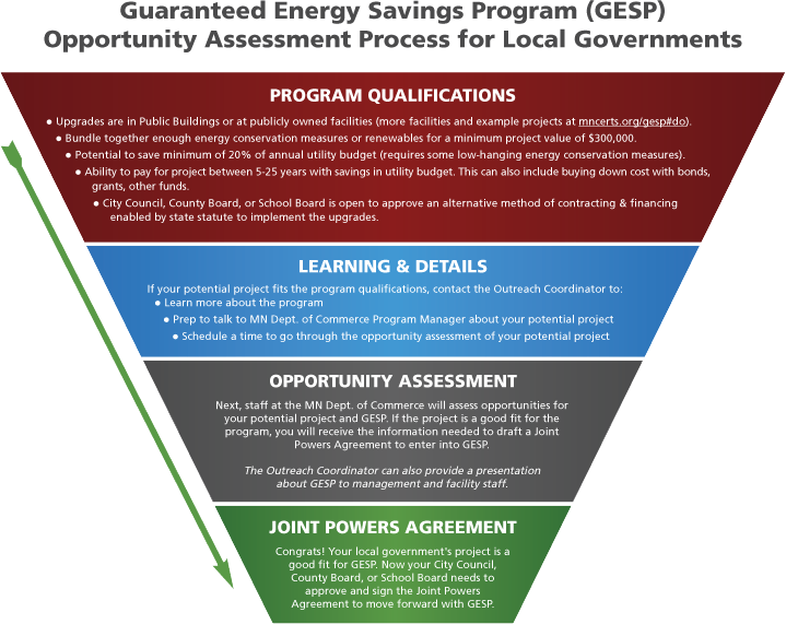 guaranteed energy savings program gesp clean energy resource teams