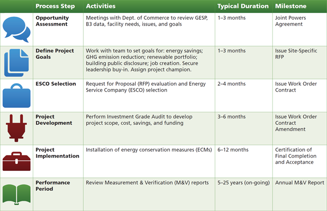 gesp process table web