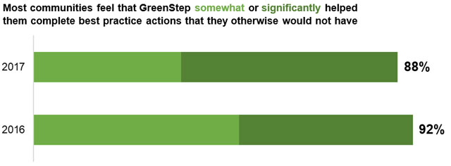 Actions that would not have happened without GreenStep