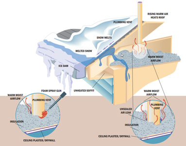 Ice dam diagram