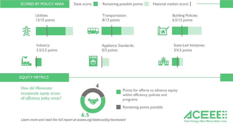 2022 ACEEE Scorecard for Minnesota