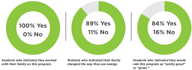 Results of student learning and action at home