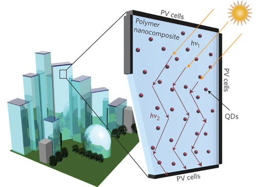 Schematic representation of an LSC window composed of a polymer matrix incorporating reabsorption-free quantum dots