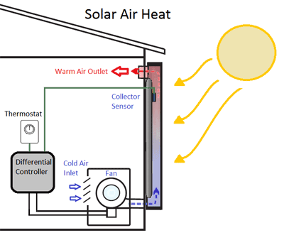 A diagram of how a solar powered funance works when it is installed on the side of a house