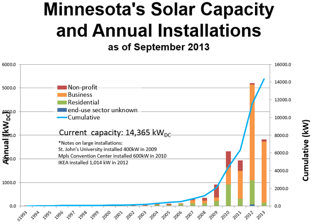 Chart from Minnesota Department of Commerce