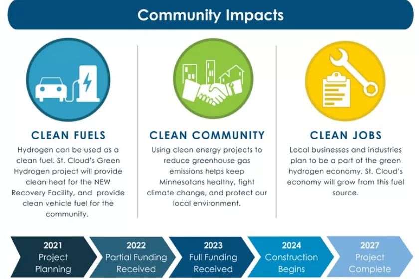 Flyer explains the community impact of the project in English.