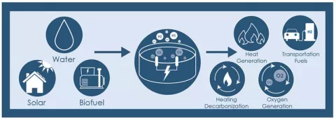 Caption: graphic demonstrates inputs and outputs of electrolysis process. Inputs include: water, solar, biofuel. The electrolyzer visual points to outputs: heat generation, transportation fuels, heating decarbonization and oxygen generation.