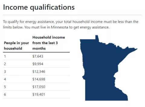 EAP Income Levels 2023