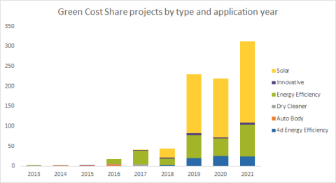 Chart of Green Cost Share projects by type and application year