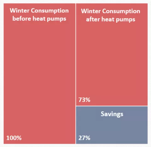Visual of savings during the winter before and after heat pumps