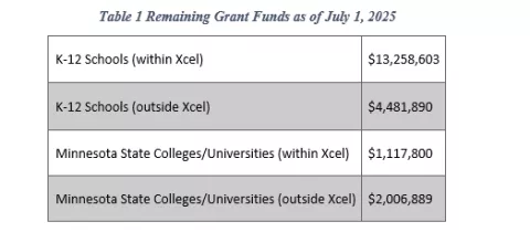 Table of remaining grant funds as of 7/1/2025