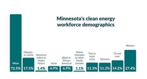 A bar graph showing Minnesota's clean energy workforce demographics by race.