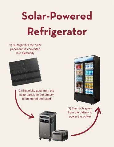 Graphic of a solar panel with arrow to a battery and arrow to a fridge. 
