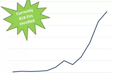Electric vehicle enrollment chart
