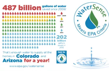 WaterSense labeled products have saved 202 billion gallons in 2012 alone