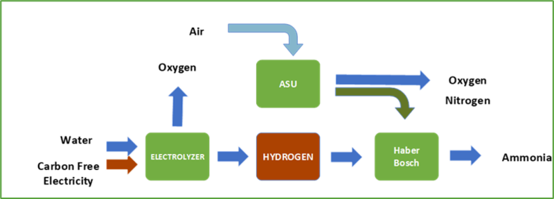 Figure 2: Production process for green ammonia