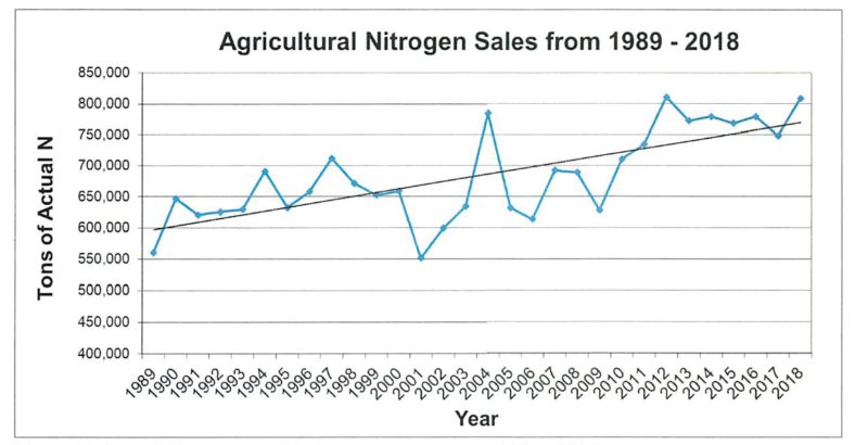 Chart of Agricultural Nitrogen Sales from 1989=2017