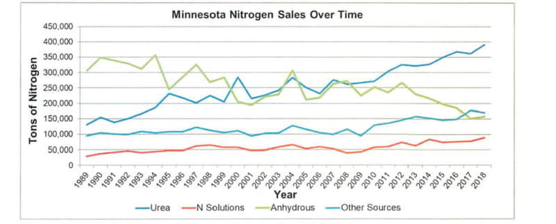 Chart of Minnesota Nitrogen Sales Over Time