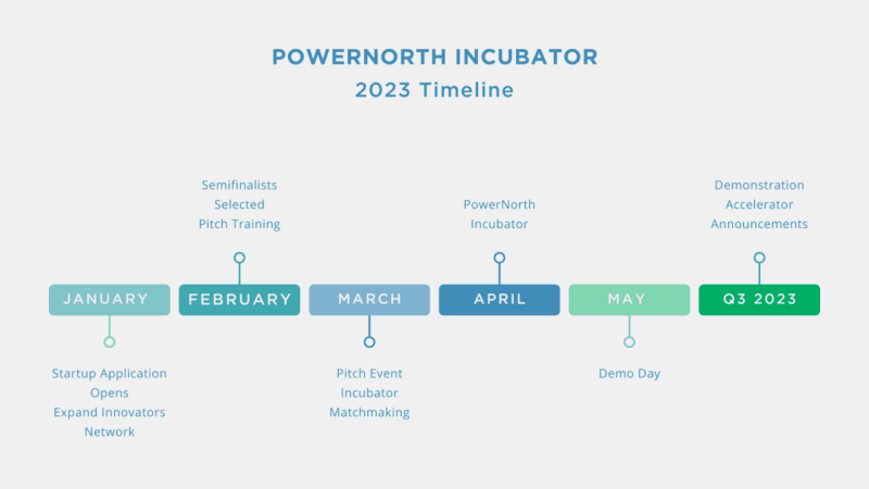PowerNorth Incubator Timeline