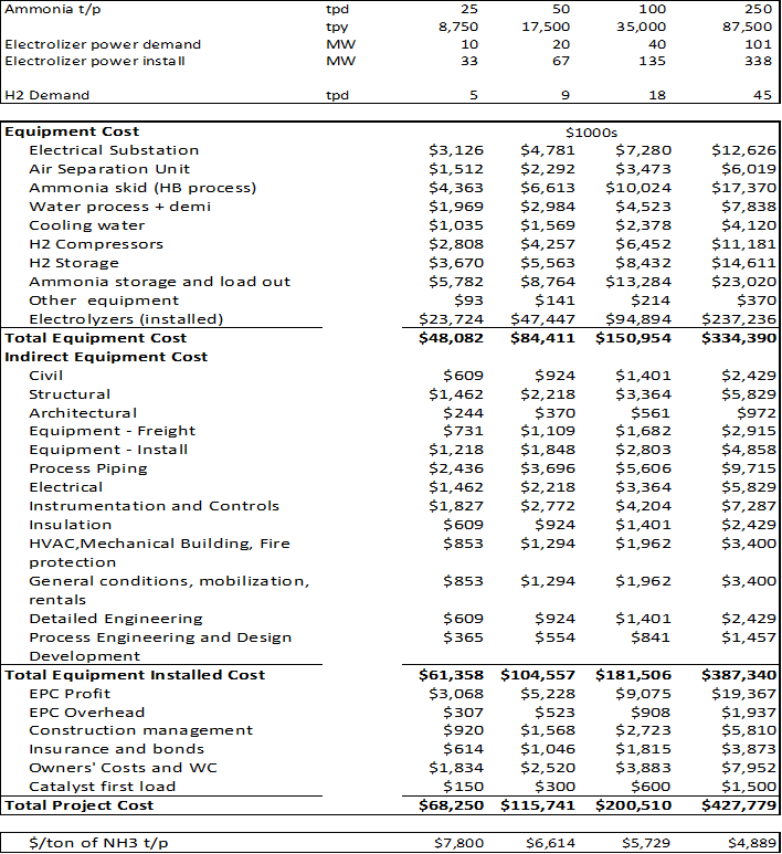 Table of Capital Costs for Ammonia Production