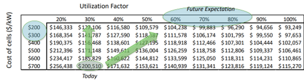 Table of Potential Capital Cost Impact of Trends in Cell Costs and Utilization Factors for a 100 tpd plan (in $1000s)