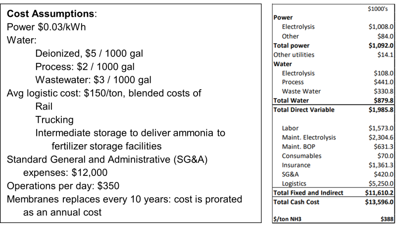 Table  of Green Ammonia Facility Operating Costs