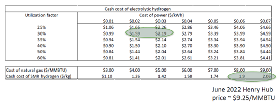 Table of Electrolytic vs SMR hydrogen production costs