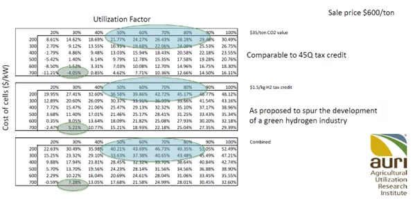 Table of Unlevered IRR Impact of Potential Federal Incentives