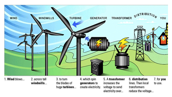 How Much Energy Does A Wind Turbine Actually Produce